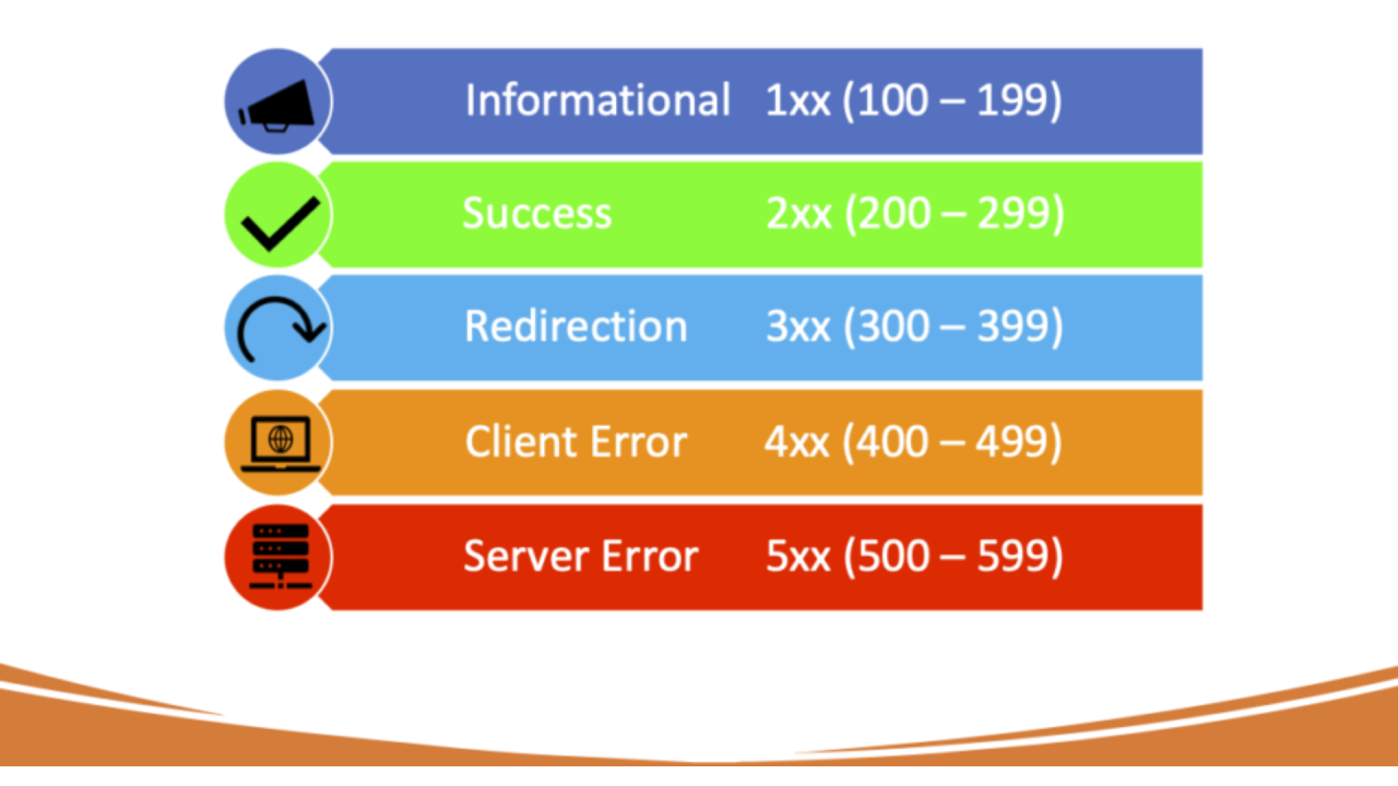 توضیح کامل http status code